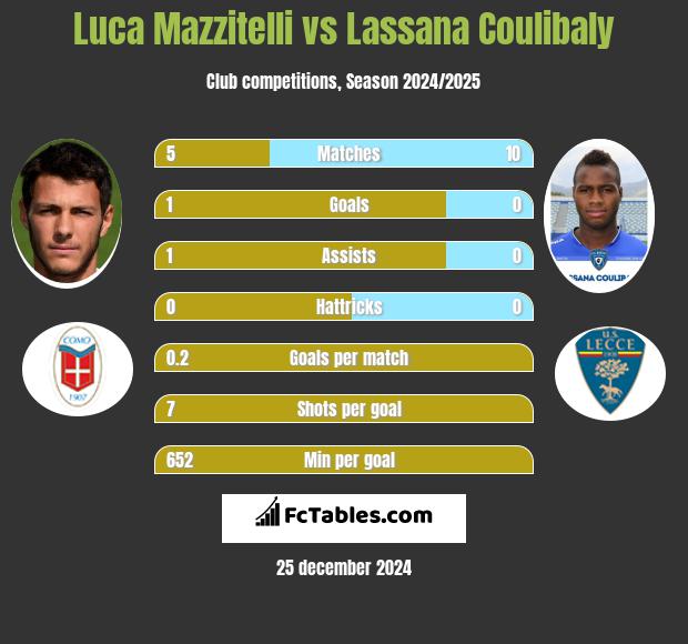 Luca Mazzitelli vs Lassana Coulibaly h2h player stats