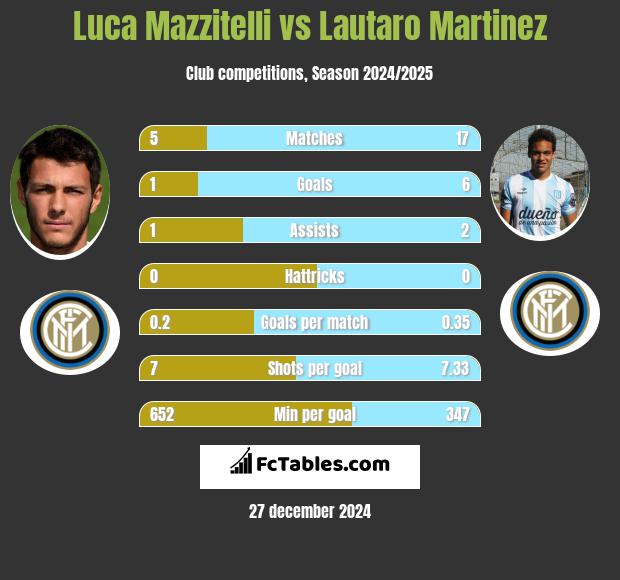 Luca Mazzitelli vs Lautaro Martinez h2h player stats