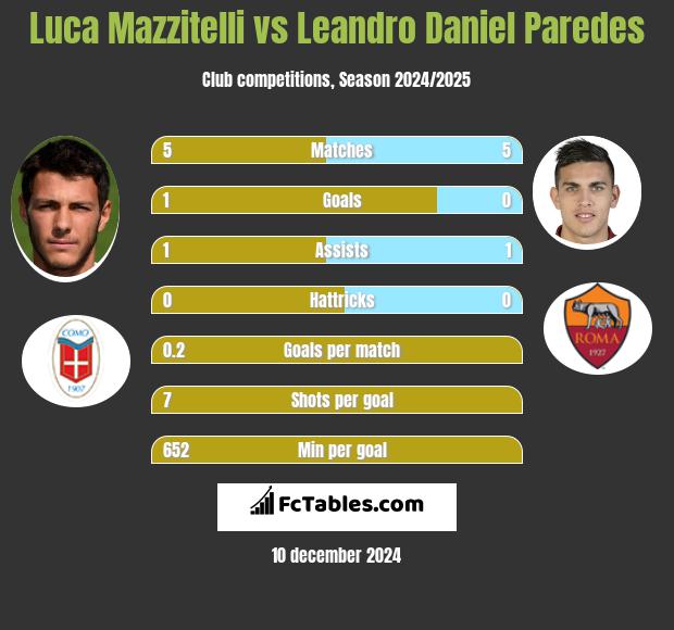 Luca Mazzitelli vs Leandro Daniel Paredes h2h player stats