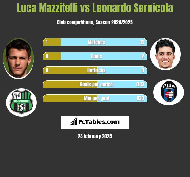 Luca Mazzitelli vs Leonardo Sernicola h2h player stats