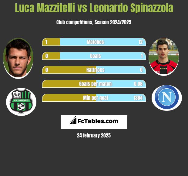 Luca Mazzitelli vs Leonardo Spinazzola h2h player stats