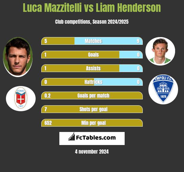 Luca Mazzitelli vs Liam Henderson h2h player stats