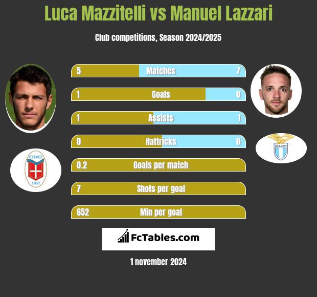 Luca Mazzitelli vs Manuel Lazzari h2h player stats