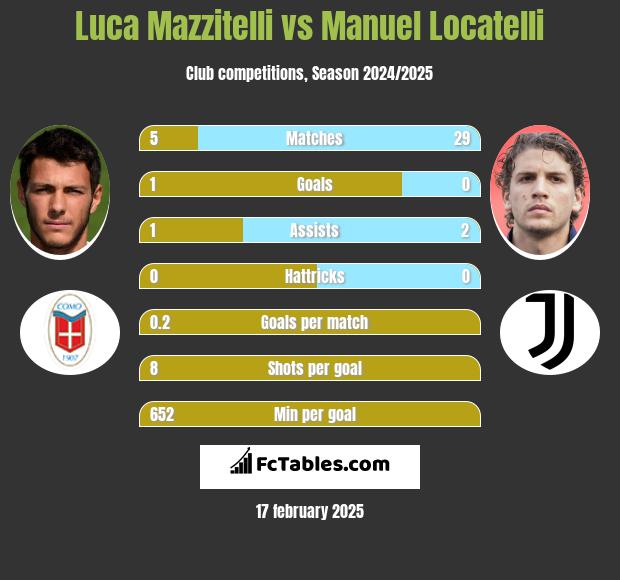 Luca Mazzitelli vs Manuel Locatelli h2h player stats