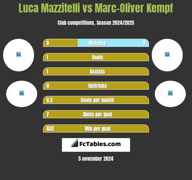 Luca Mazzitelli vs Marc-Oliver Kempf h2h player stats