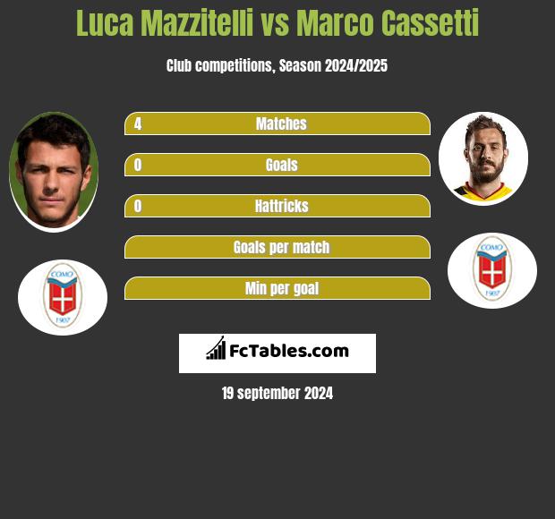 Luca Mazzitelli vs Marco Cassetti h2h player stats