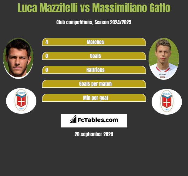 Luca Mazzitelli vs Massimiliano Gatto h2h player stats