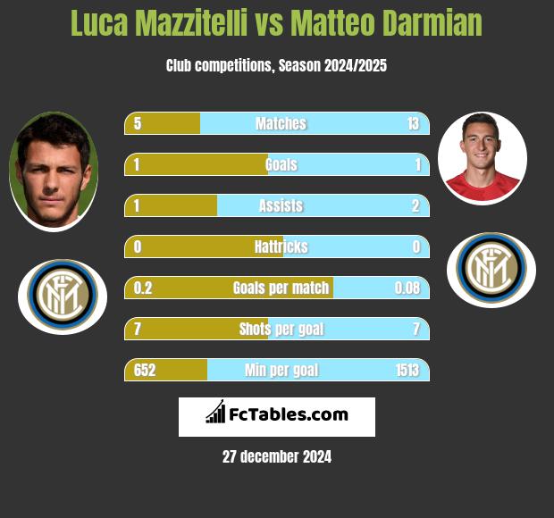 Luca Mazzitelli vs Matteo Darmian h2h player stats