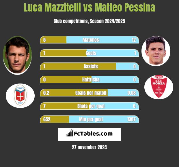 Luca Mazzitelli vs Matteo Pessina h2h player stats