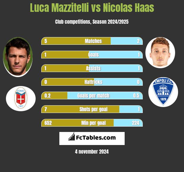 Luca Mazzitelli vs Nicolas Haas h2h player stats