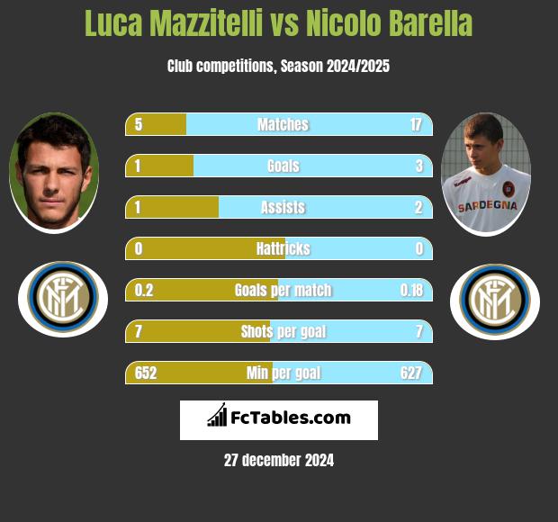 Luca Mazzitelli vs Nicolo Barella h2h player stats