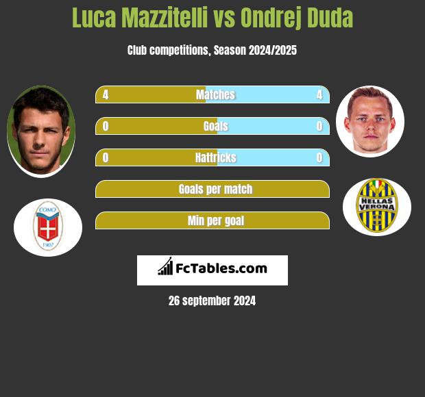 Luca Mazzitelli vs Ondrej Duda h2h player stats