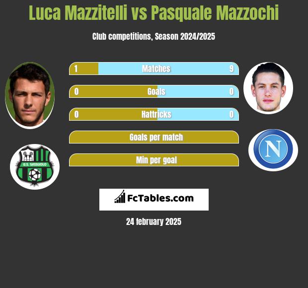 Luca Mazzitelli vs Pasquale Mazzochi h2h player stats