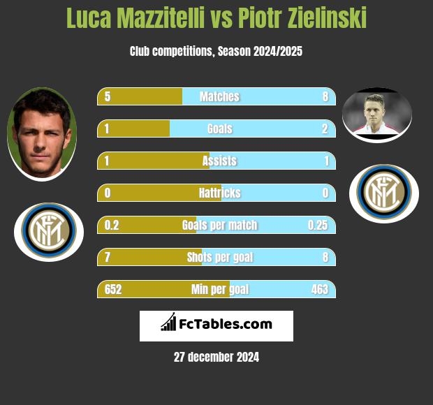 Luca Mazzitelli vs Piotr Zielinski h2h player stats