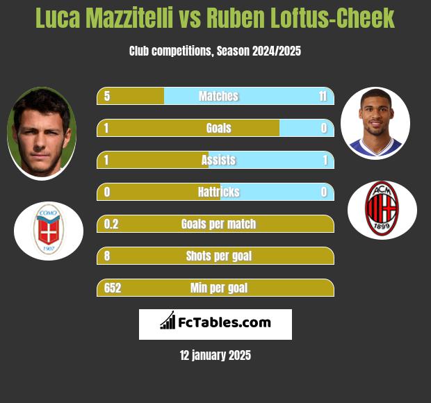 Luca Mazzitelli vs Ruben Loftus-Cheek h2h player stats