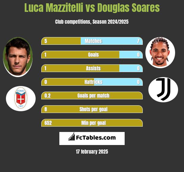 Luca Mazzitelli vs Douglas Soares h2h player stats