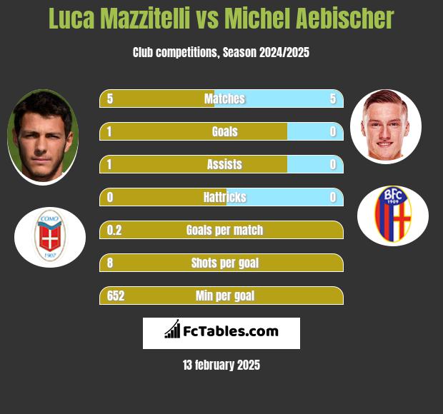 Luca Mazzitelli vs Michel Aebischer h2h player stats