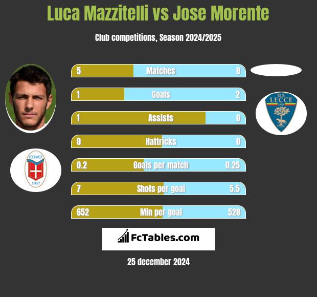 Luca Mazzitelli vs Jose Morente h2h player stats