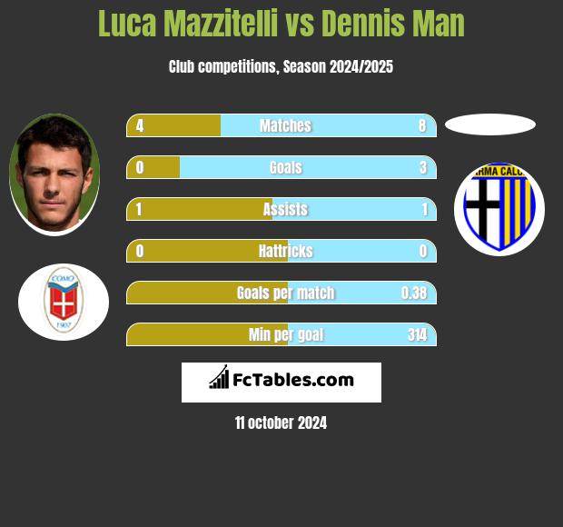 Luca Mazzitelli vs Dennis Man h2h player stats