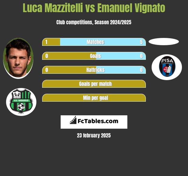 Luca Mazzitelli vs Emanuel Vignato h2h player stats