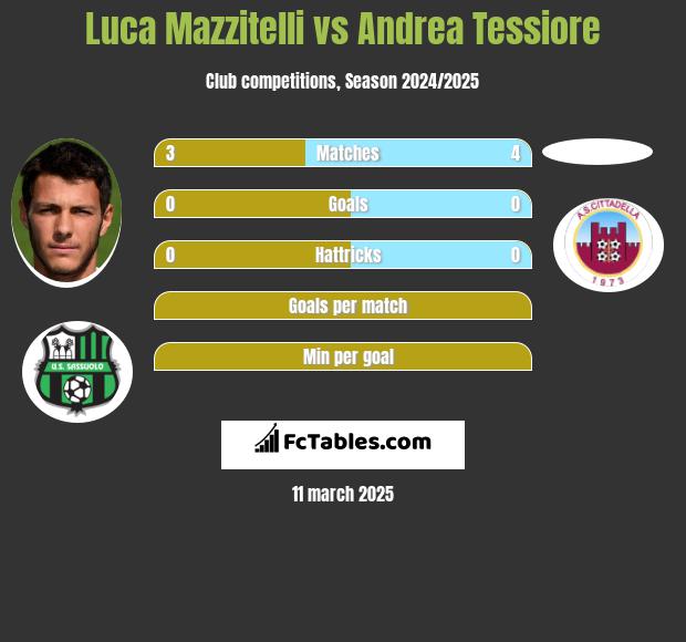 Luca Mazzitelli vs Andrea Tessiore h2h player stats