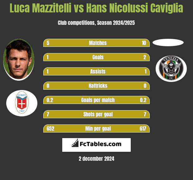 Luca Mazzitelli vs Hans Nicolussi Caviglia h2h player stats