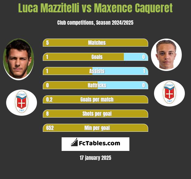 Luca Mazzitelli vs Maxence Caqueret h2h player stats