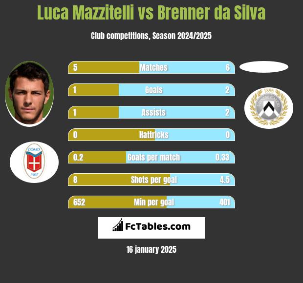 Luca Mazzitelli vs Brenner da Silva h2h player stats