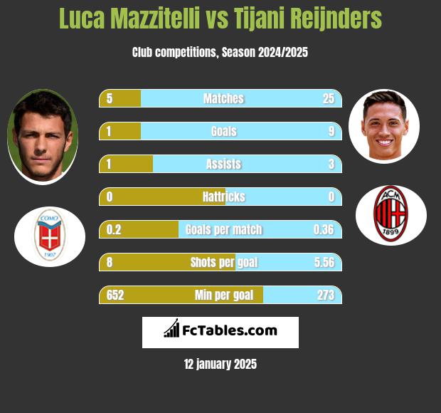 Luca Mazzitelli vs Tijani Reijnders h2h player stats