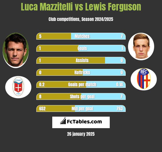 Luca Mazzitelli vs Lewis Ferguson h2h player stats