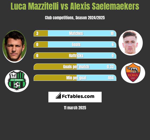 Luca Mazzitelli vs Alexis Saelemaekers h2h player stats