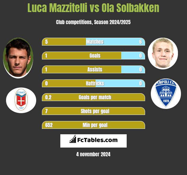 Luca Mazzitelli vs Ola Solbakken h2h player stats