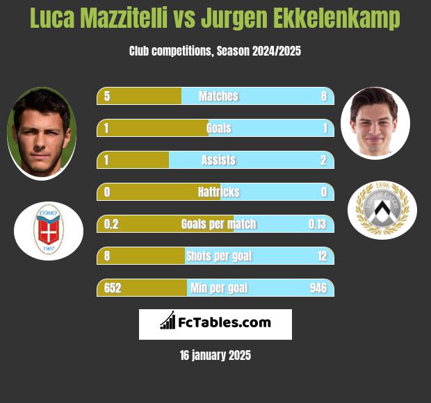 Luca Mazzitelli vs Jurgen Ekkelenkamp h2h player stats