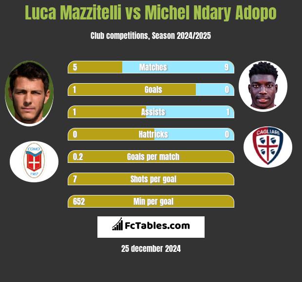 Luca Mazzitelli vs Michel Ndary Adopo h2h player stats