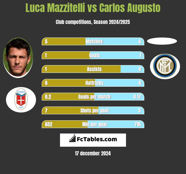 Luca Mazzitelli vs Carlos Augusto h2h player stats