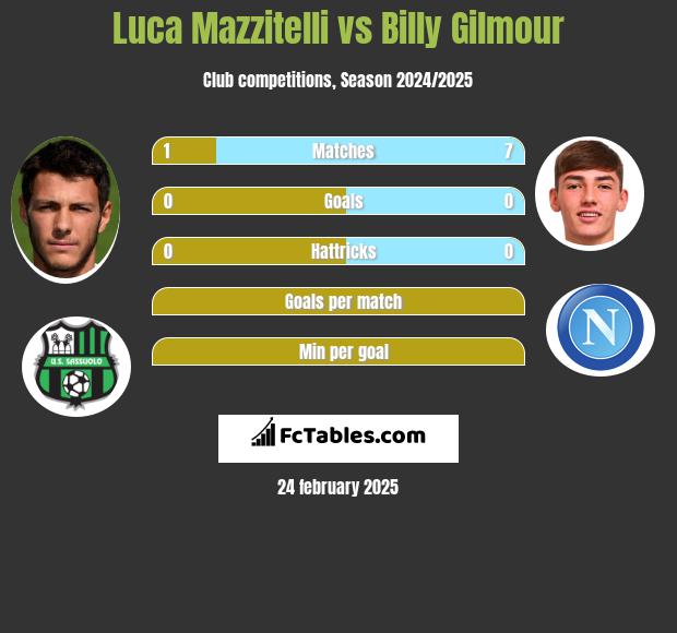 Luca Mazzitelli vs Billy Gilmour h2h player stats