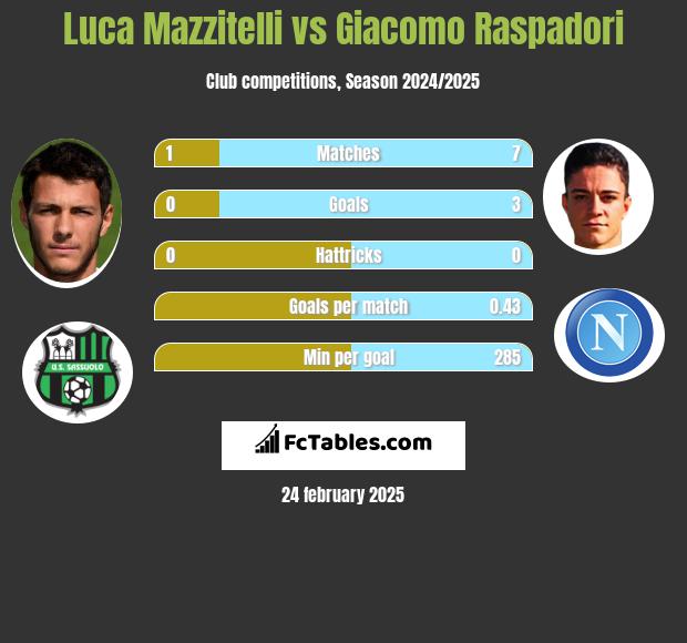 Luca Mazzitelli vs Giacomo Raspadori h2h player stats