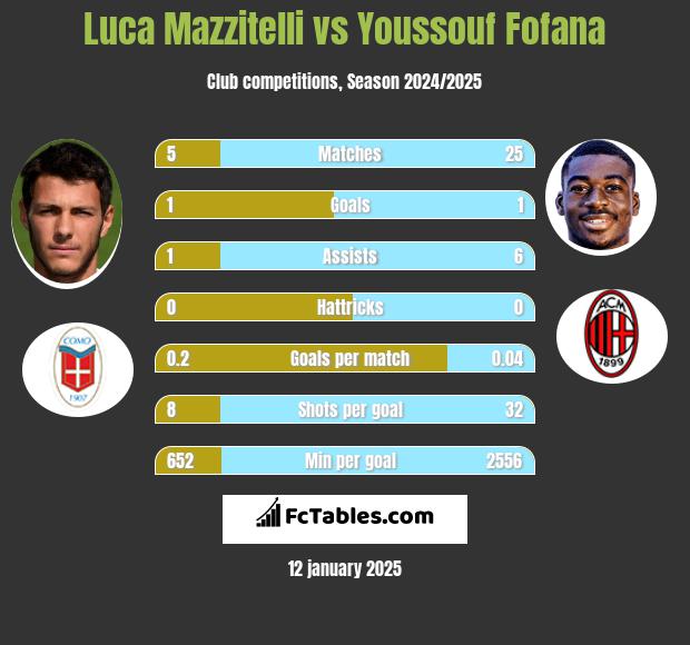 Luca Mazzitelli vs Youssouf Fofana h2h player stats