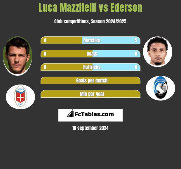 Luca Mazzitelli vs Ederson h2h player stats