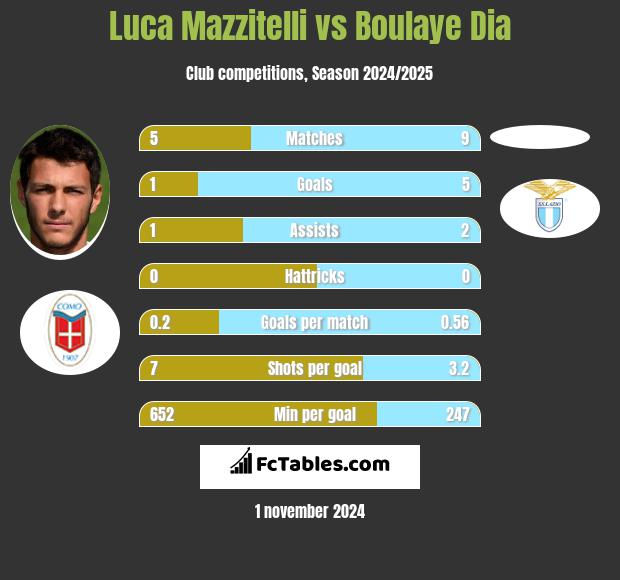 Luca Mazzitelli vs Boulaye Dia h2h player stats