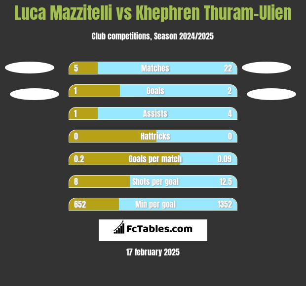 Luca Mazzitelli vs Khephren Thuram-Ulien h2h player stats