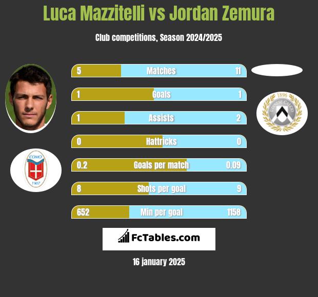 Luca Mazzitelli vs Jordan Zemura h2h player stats