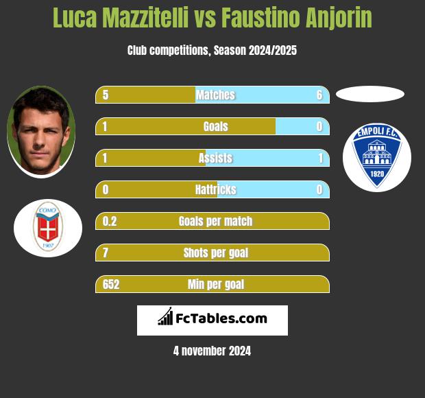 Luca Mazzitelli vs Faustino Anjorin h2h player stats