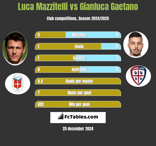 Luca Mazzitelli vs Gianluca Gaetano h2h player stats