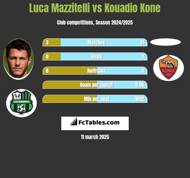 Luca Mazzitelli vs Kouadio Kone h2h player stats