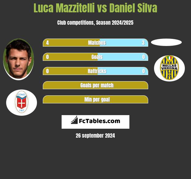 Luca Mazzitelli vs Daniel Silva h2h player stats