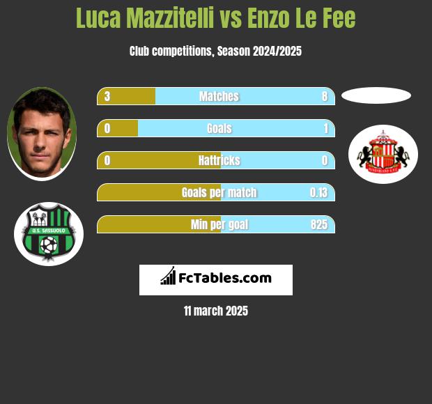 Luca Mazzitelli vs Enzo Le Fee h2h player stats