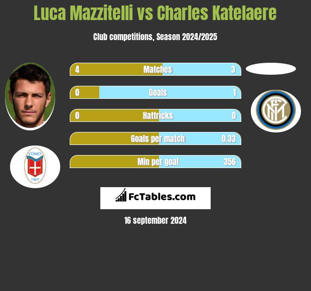 Luca Mazzitelli vs Charles Katelaere h2h player stats