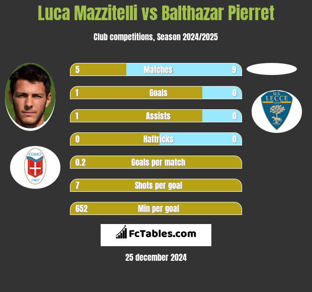 Luca Mazzitelli vs Balthazar Pierret h2h player stats