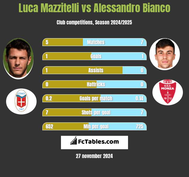 Luca Mazzitelli vs Alessandro Bianco h2h player stats